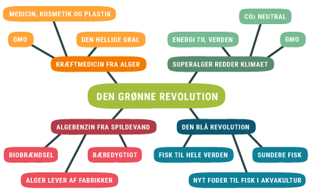 Den grønne revolution