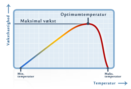 Bakterier har maksimal vækst under specielle vilkår.