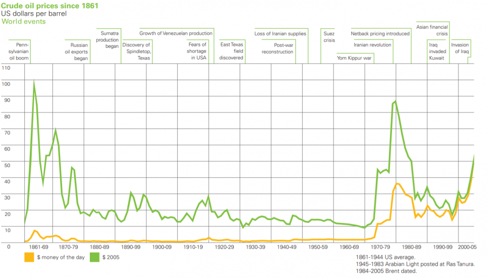 oliepriser_davies2006