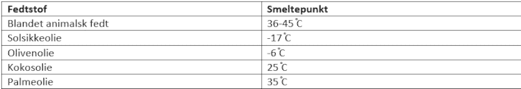 Smeltepunkter for fedtstoffer