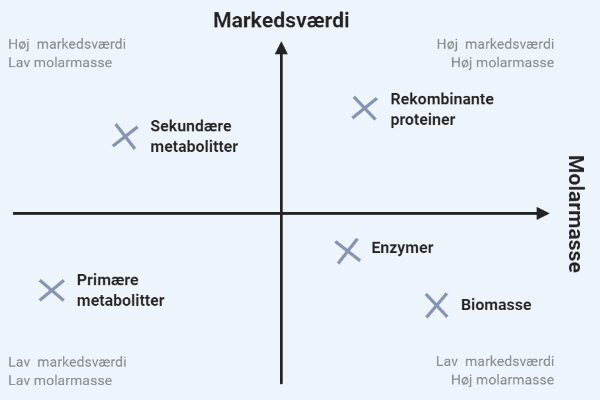 Økonomisk værdi af fermenteringsprodukter
