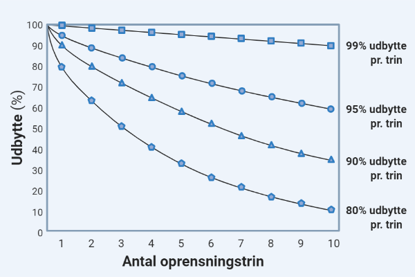udbytte af fermentering ved oprensning
