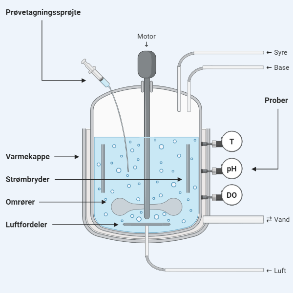 fermtek_teori_5_1_En_fermenteringstank_med udstyr fermenteringstank og teknisk udstyr
