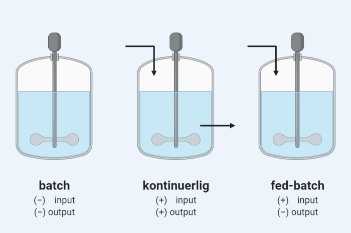 fermtek_teori_5_2_Opsætning_af_fermenteringstanken opsætning af fermenteringstank