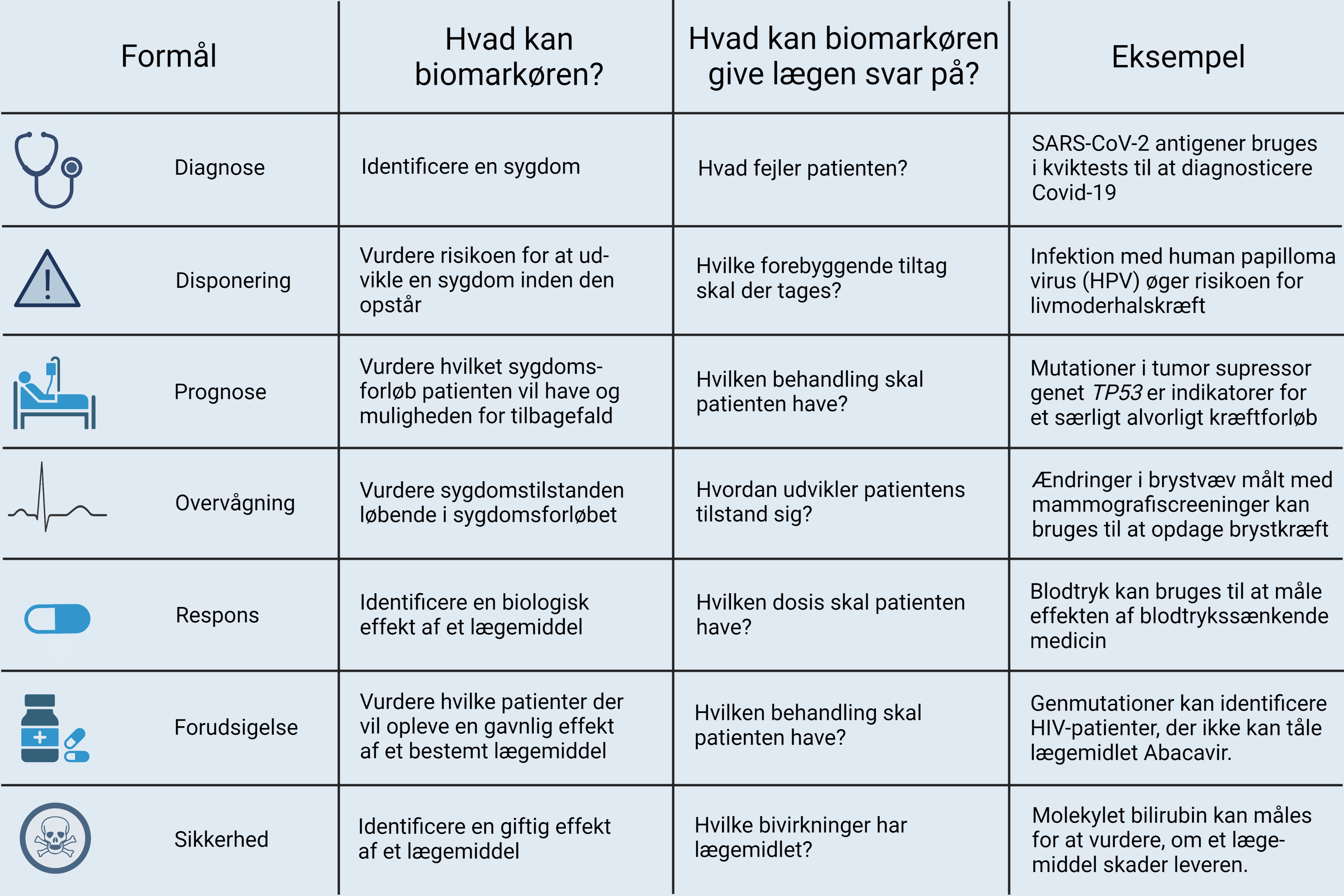 Biomarkører_Hvaderenbiomarkør_figur3_formål